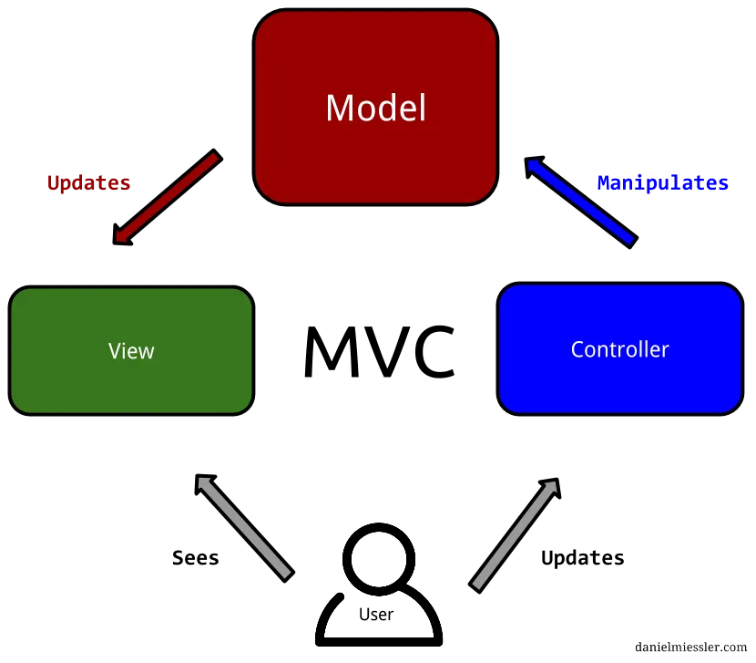 Unity之MVC 模式_Unity